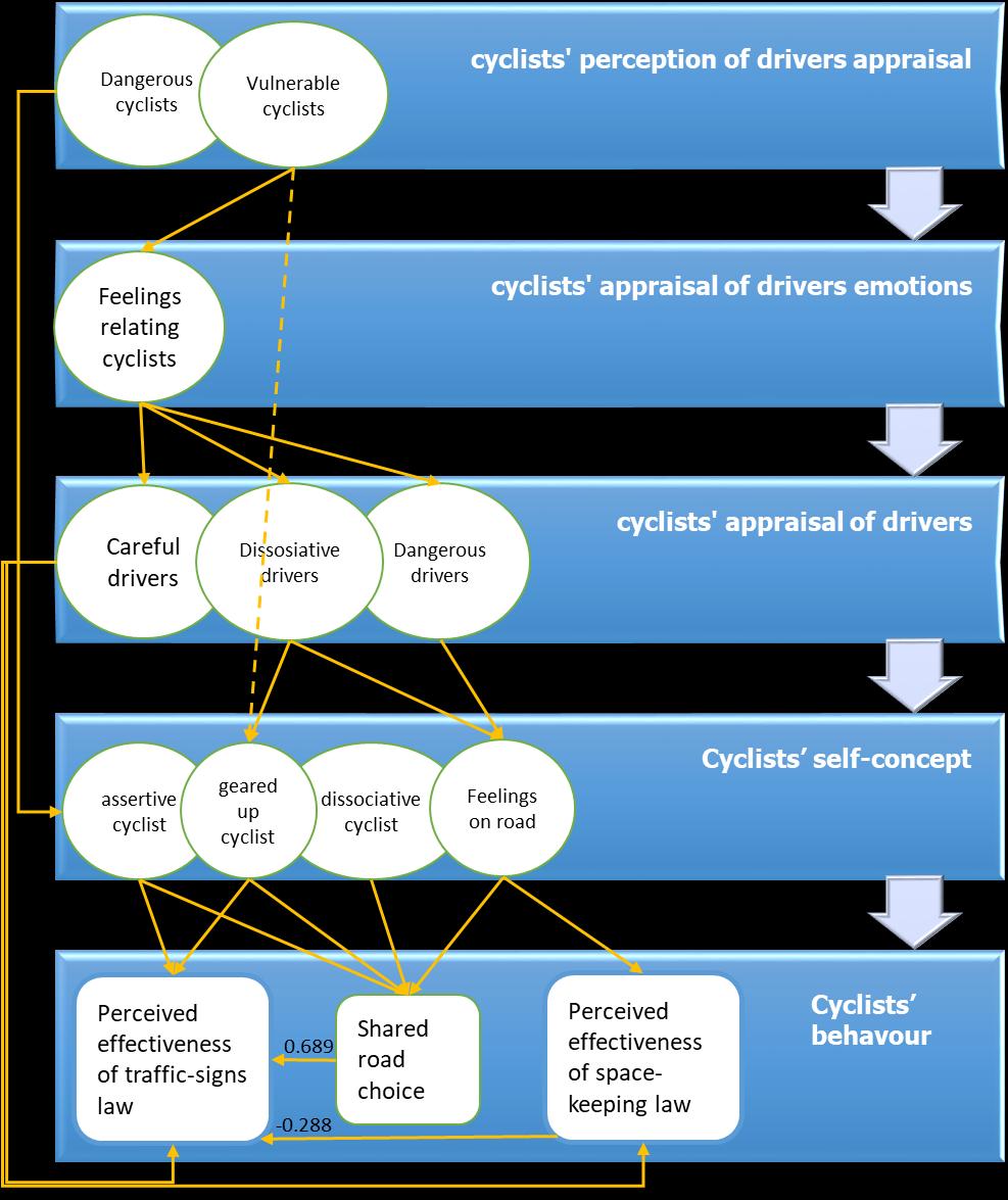 FIGURE 1: Structural model of the willingness to share the road Figure 1 provides a visual representation of the final model with respect to the latent Symbolic Interaction Theory constructs, when