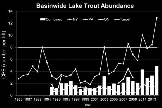 Eight charges were addressed by the CWTG during 2014-2015: (1) Lake Trout assessment in the eastern basin; (2) Lake Whitefish fishery assessment and population biology; (3) Burbot fishery assessment