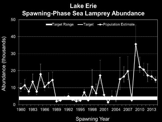 The 2014 wounding rate is just over three times the target rate of five wounds per 100 fish; wounding rates have been above target for 19 of the past 20 years.