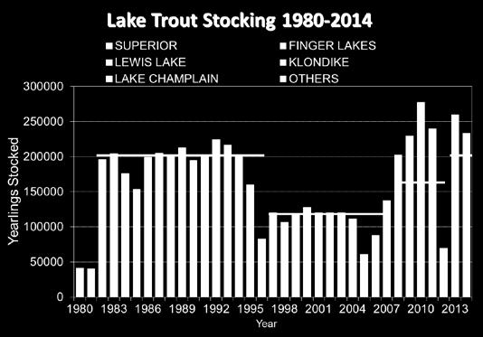 Lake Erie Salmonid Stocking A total of 2,252,671 salmonids were stocked in Lake Erie in 2014.