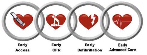 Cardiac Chain of Survival What four links to the Cardiac Chain of Survival are necessary to improve the victim s chance for survival?