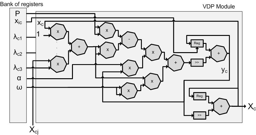 Hardware Implementation of a CPG-Based Locomotion Control 281 (a) (b) Fig. 3.