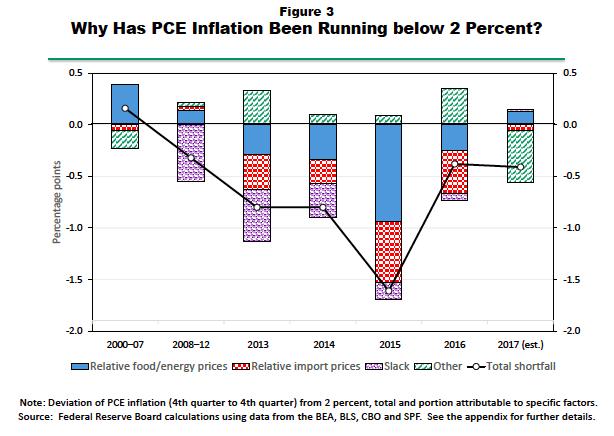 Our explanation for low inflation: Stuff happens Source: Janet Yellen, Inflation, Uncertainty, and