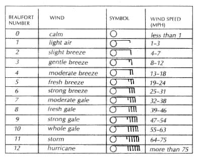 Beaufort Scale Local Winds Local winds are small scale convective winds of local origin caused by temperature differences.