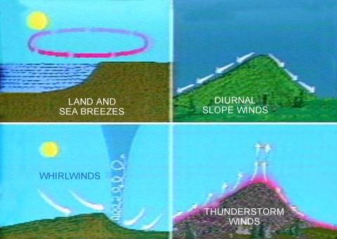 Convective winds are all winds - up, down, or horizontal - that develop as a result of local temperature differences.