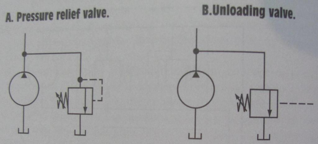 Unloading Valve: An unloading valve reads the pressure in an external line,