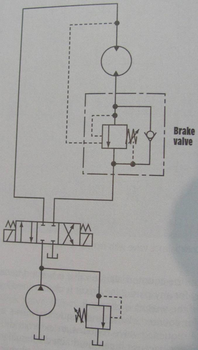 Brake Valves: Like counterbalance valves are used to prevent load from accelerating uncontrollably counterbalance valves are used with cylinders; brake valves are used with hydraulic motors Commonly