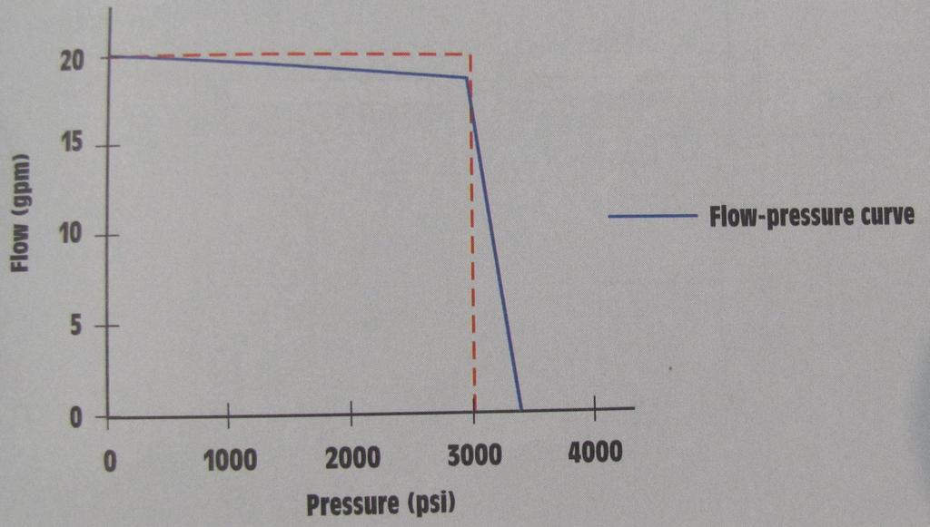Pressure-compensated Pumps: Have the ability to limit the maximum pressure