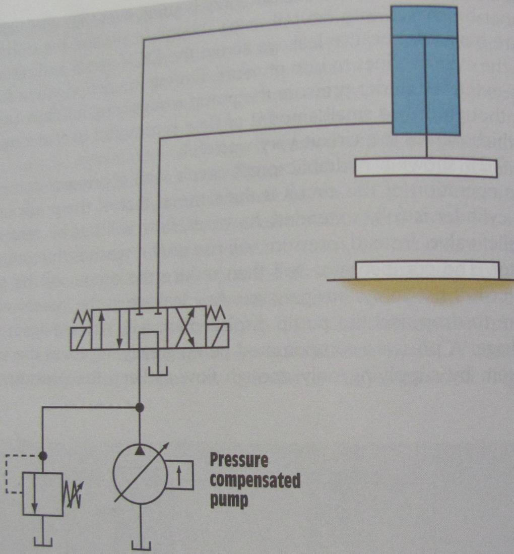 Pressure-compensated Pumps: Hydraulic press circuit Rule of
