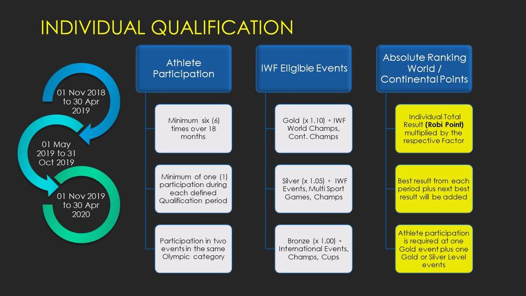 Slide 7 In simple terms, in order to be eligible to qualify with an individual quota place for the Olympic Games Tokyo 2020, the following factors must be considered; - The eligible athlete will be