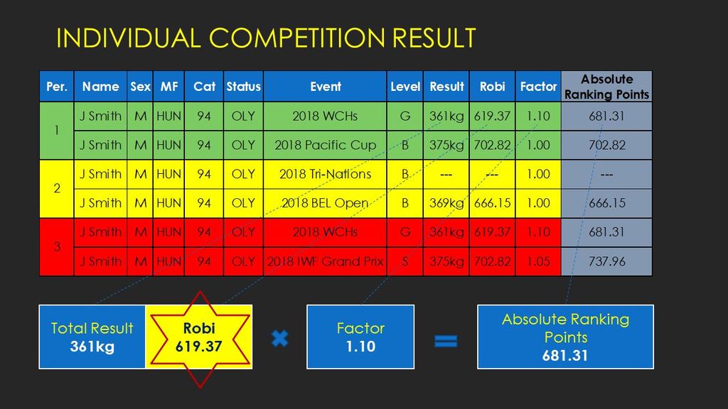 Slide 9 This slide provides sample data of one athlete s performance over the course of the qualification period. For the avoidance of doubt, the men s 94kg category is outlined as an example only.