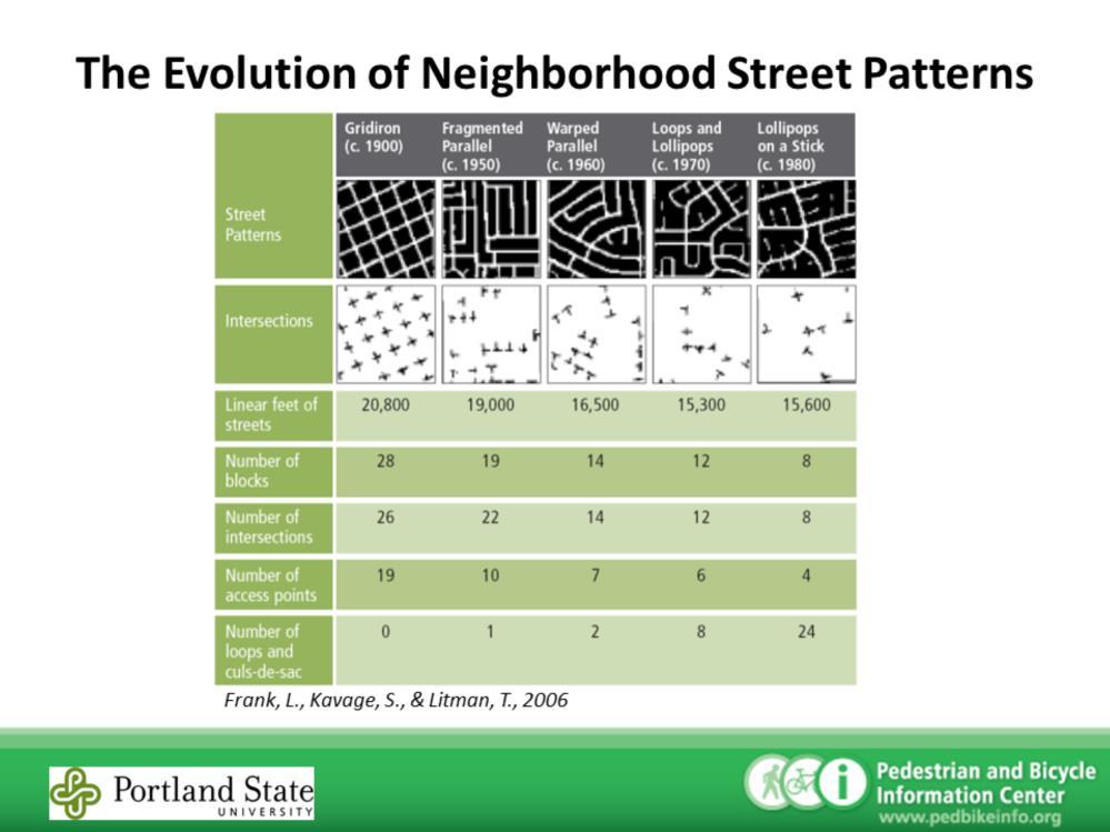 Speaker notes: This slide shows the historical trends in neighborhood street pattern. Over time the development pattern connectivity decreased.