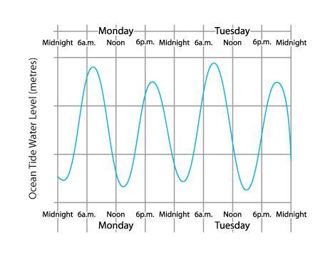 17. a) On the diagram indicate when the two high tides occur on Monday. After 6 AM and after 6 pm b) On the diagram indicate when the two low tides occur on Monday.