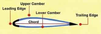 camber on the topside. This curved line causes the oncoming air to flow much faster over the upper surface.