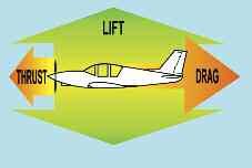 GraviTy (WeiGhT) Lift = Gravity (Weight) Thrust = Drag Look at the diagram of the four forces, then imagine you can see them working on the Vixen airplane.