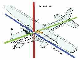THE THREE AXES Imagine that you are an aeronautical engineer and one of your jobs is to suspend an airplane from a cable so that it will hang perfectly level in all directions.