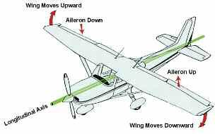 Wingtip Up, Wingtip Down If a pilot wants the wings to move up or down, he/she rotates the control yoke to the right or left. Out on the ends of the wings are located control surfaces called ailerons.