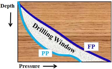 Fig. 1.1: A wide drilling window is typically available in conventional drilling applications Fig. 1.2: Static and Dynamic pressure profiles in conventional drilling The Bottom Hole Pressure (BHP or P BH ) usually increases when drilling fluid (or mud) is circulated in the well.