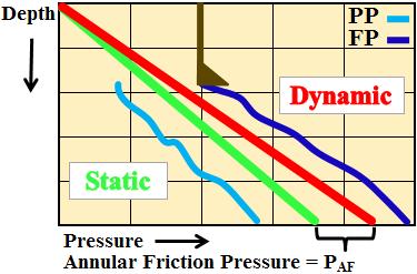 This extra pressure is called annular frictional pressure loss or P AF (Eq. 1.2).