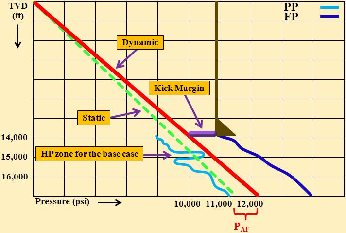 pressure at all depths. This displays a base case where no kick will occur, even during drilling into the high pressure (HP) zone at about 15000 ft TVD.