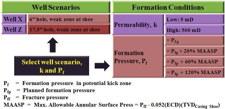 After setting the inputs into DFD for a specific kick scenario (per Fig. 3.