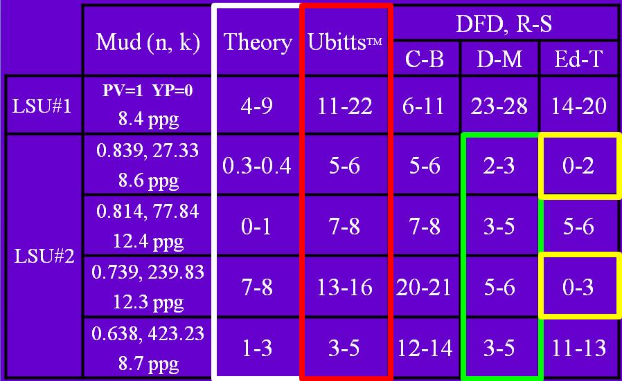 3.4.4.2.1 The Results of Steady State Validations A summary of the results of the steady state simulations is shown in Table 3.1. The overall results indicate that the selection of friction factor and rheology models impacted the DFD results.