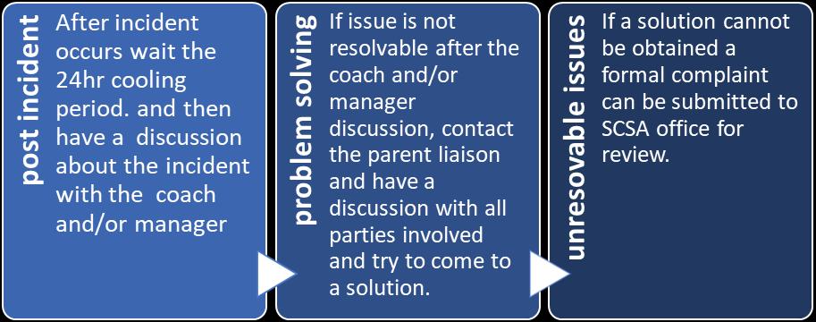 SC Force Parent-Club Communication PARENT LIAISON & INCIDENT PROTOCOL Each team must have a parent liaison who is to be chosen by the parents, not the coaching staff.