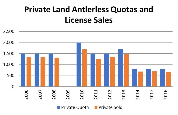 Figure 4. Graph of private land antlerless deer license quotas and number of licenses sold in DMU 24 from 2006 to 2016.