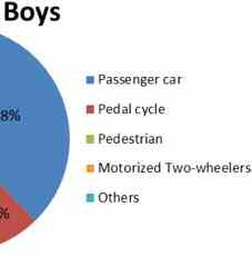 15-17 year old fatalities by mode of transp