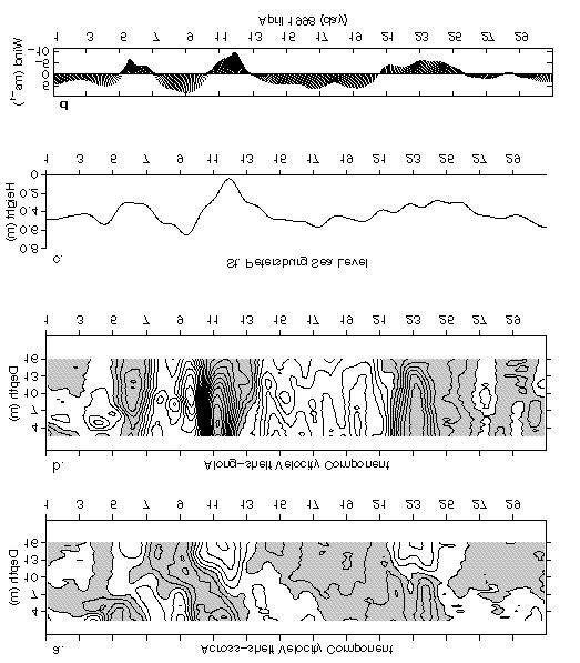 32 Figure 2 April 1998 measurements of: a) along-shelf and b) across-shelf velocity components sampled at the 20 m isobath offshore of Sarasota FL., c) sea level at St.