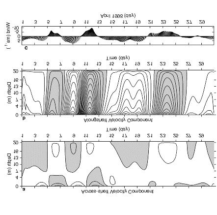 35 Figure 4b April 1998 constant density model simulations of: a) along-shelf and b) acrossshelf velocity components sampled at the 20 m isobath offshore of