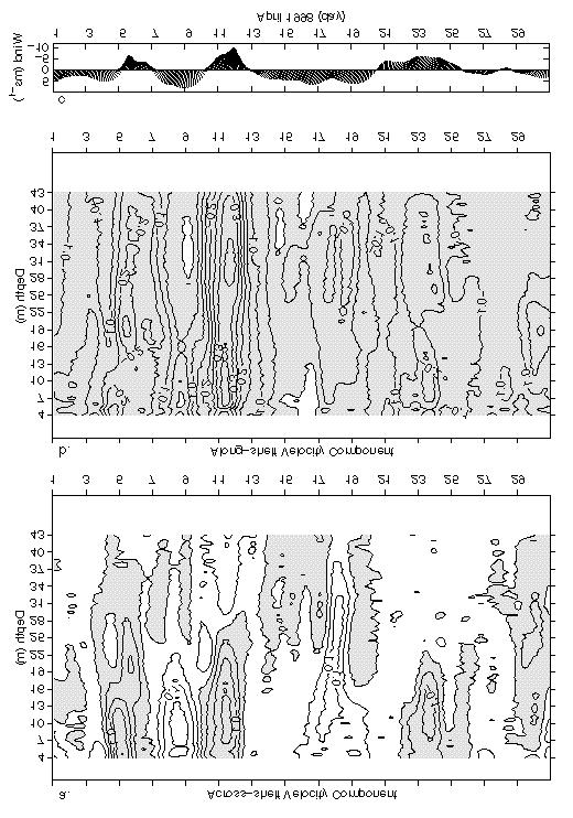 40 Figure 7 April 1998 measurements of: a) along-shelf and b) across-shelf velocity components sampled at the 50 m isobath offshore of Tampa Bay. The contour intervals are 0.