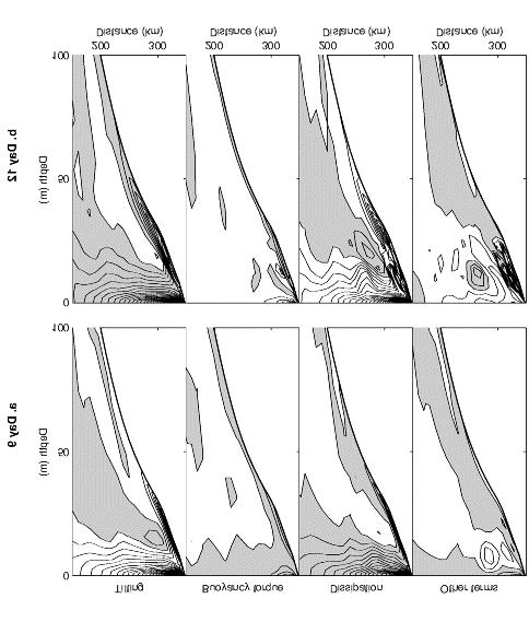 51 Figure 17 An analysis of the along-shelf component of vorticity during the peak downwelling and upwelling responses on a) day 9 and b) day12, respectively.
