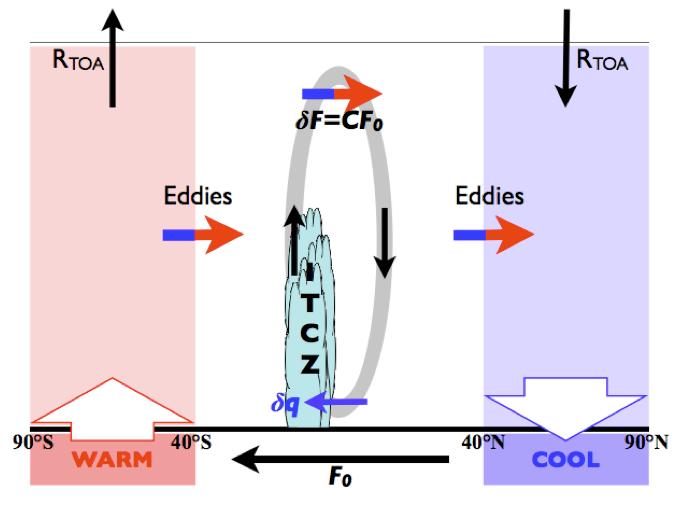 Mechanism for Energy Transport Change Eddies modify fluxes in midlatitudes Quasi-diffusively: moist static energy transport proportional to moist static
