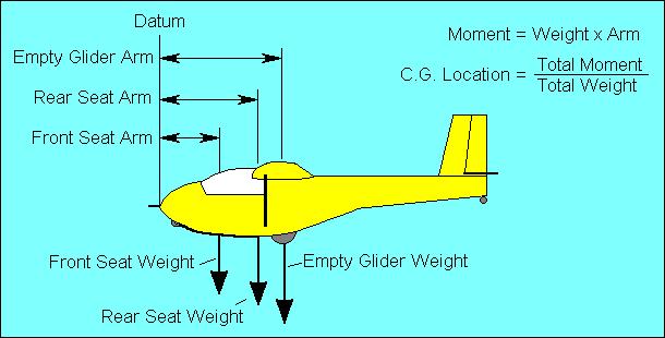 The forward and aft limits of the CG are established by the designer and must not be exceeded by the pilot when loading the aircraft.
