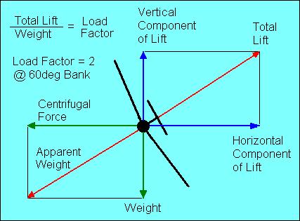 LOAD FACTOR IN TURNS We have shown that it is necessary to increase total lift when turning.