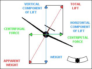 The ratio of the total lift produced by the wing to the total glider weight is called "load factor". As shown in this graph, at an angle of bank of slightly more than 80 o, the load factor exceeds 6.
