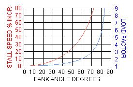 All other performance speeds, which we will discuss later, are affected similarly. Note that load factor depends only on bank angle; it is independent of speed.