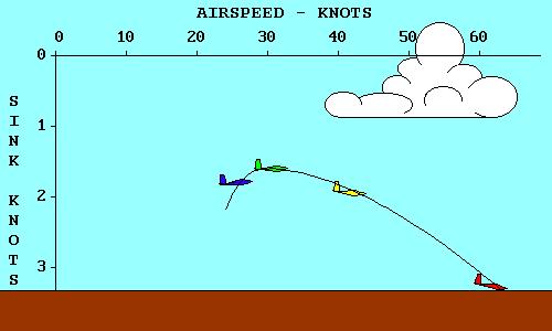 same time, but doesn't go nearly as far. The green glider is still in the air, but will crash on top of the red glider if it isn't moved quickly.