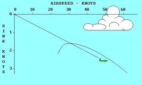 It will keep you in the air for the longest time, but will not go very far. Note that its glide path intersects the polar curve at its highest point.