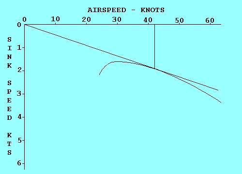 the FAA in the predecessor to the Practical Test Standards. Now let's look at how Speed-to-Fly can be determined from the polar curve for any air mass sink rate.