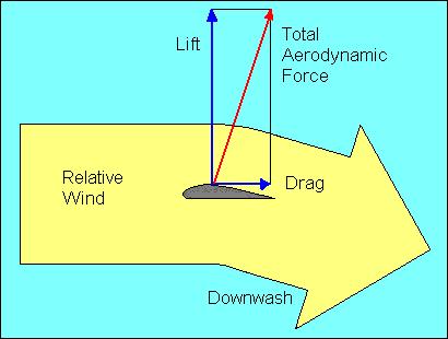 LIFT AND DRAG By now the reader probably has detected the author's slight bias against Bernoulli's Theorem as an appropriate explanation for how an airfoil develops lift.