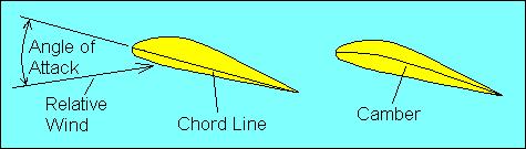 Even if parasite drag were reduced to zero, the aerodynamic force on a wing deflecting the relative wind would not be perpendicular to the direction of flight, and the greater the wind deflection the
