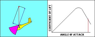 The FAA isn't likely to ask about it, but a curious student may want to know why graphs depicting coefficient of lift versus angle of attack typically show a much gentler stall than the one