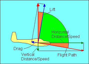 GLIDE RATIO The angle at which the glider descends is usually called its "glide ratio", numerically equal to the horizontal distance it travels divided by the vertical distance it travels in the same