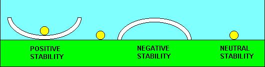 "Static stability means that if the airplane's equilibrium is disturbed, forces will be activated which will initially tend to return the airplane to its original position.