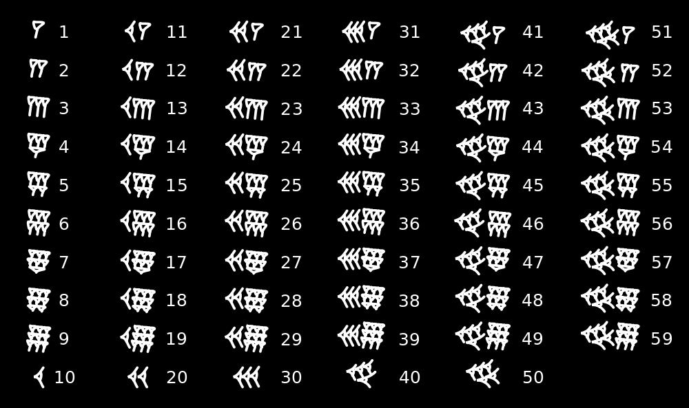 One, Two, Many, Many-One,... How did people count? Babylonians, base 60 counting system.