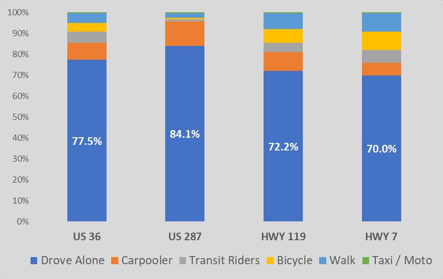 SH 7 (Boulder to Lafayette) Between 2011 and 2016, peak hour travel times on SH 7 increased by a corridor average of 14.4% with the highest increase in the eastbound afternoon peak of 27.