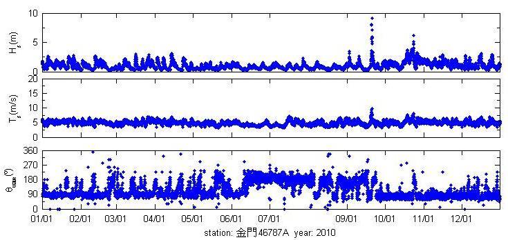 3 Figure 4 time series of wave data recorded by wave buoy 46787A at the Liaolo bay mouth Model setup and calibration Because of the dynamic variations of the strong winds and waves, it is usually