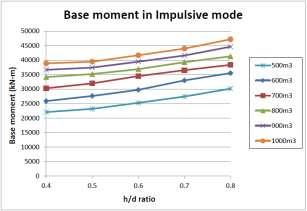 Figure : 3 Variation of Base moment and h/d ratio for impulsive and